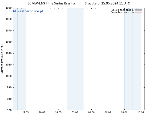 pressão do solo ECMWFTS Dom 02.06.2024 11 UTC