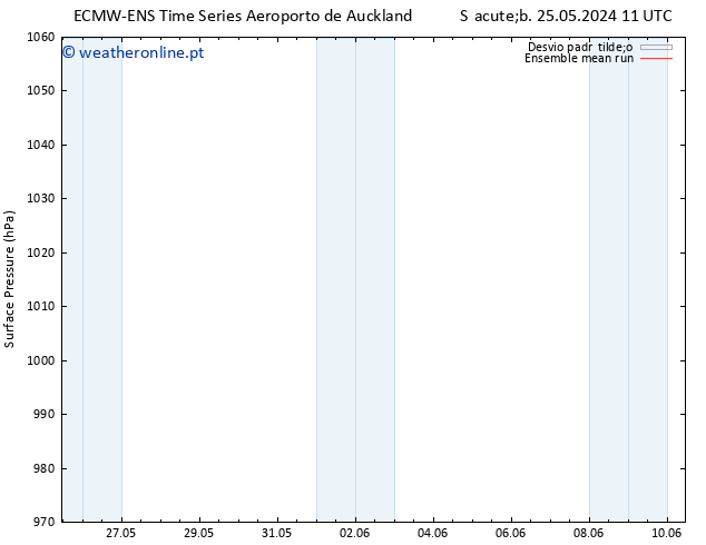 pressão do solo ECMWFTS Qua 29.05.2024 11 UTC