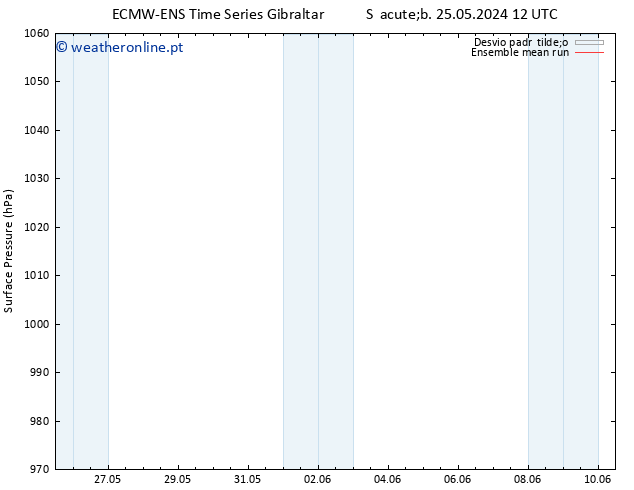 pressão do solo ECMWFTS Ter 04.06.2024 12 UTC