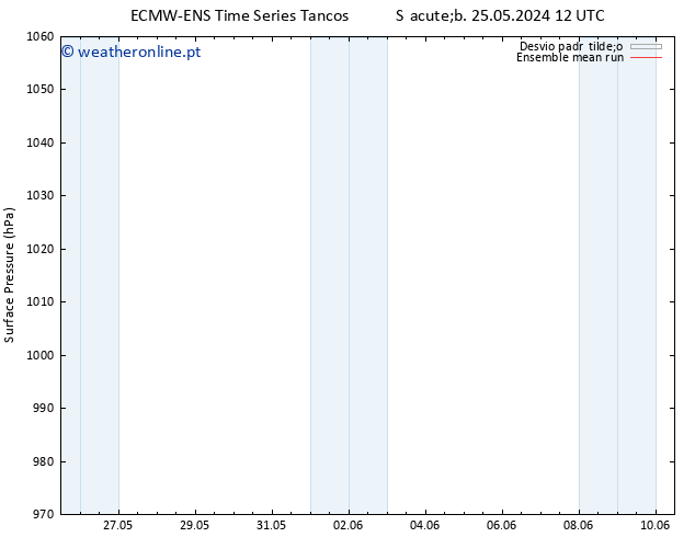 pressão do solo ECMWFTS Qui 30.05.2024 12 UTC