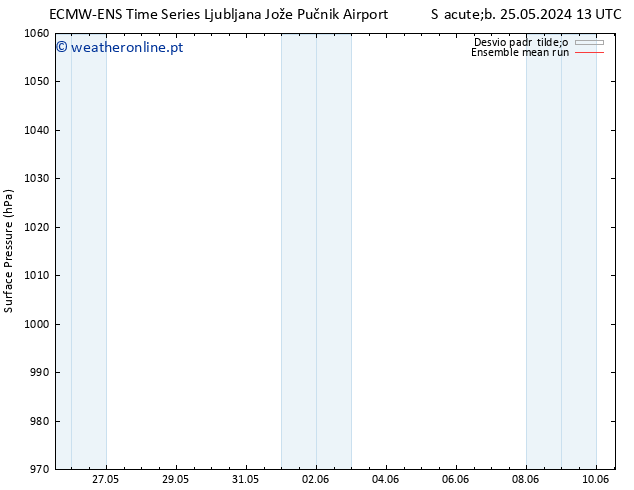 pressão do solo ECMWFTS Qui 30.05.2024 13 UTC