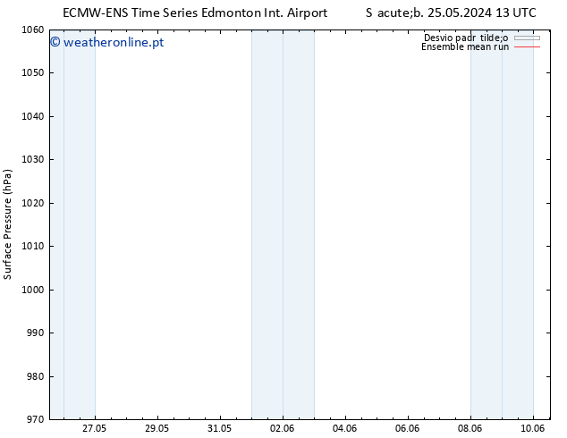 pressão do solo ECMWFTS Sex 31.05.2024 13 UTC