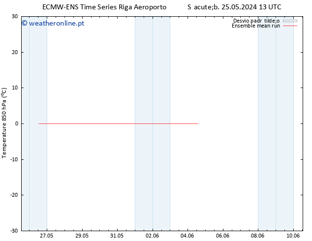 Temp. 850 hPa ECMWFTS Seg 03.06.2024 13 UTC