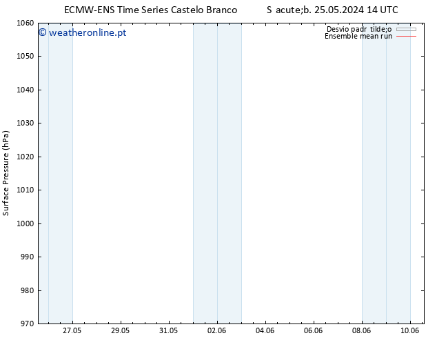 pressão do solo ECMWFTS Qua 29.05.2024 14 UTC