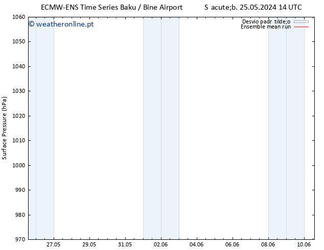 pressão do solo ECMWFTS Qui 30.05.2024 14 UTC