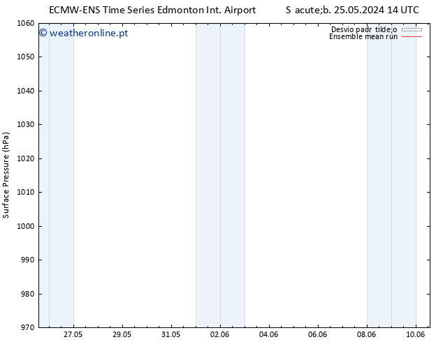 pressão do solo ECMWFTS Qui 30.05.2024 14 UTC