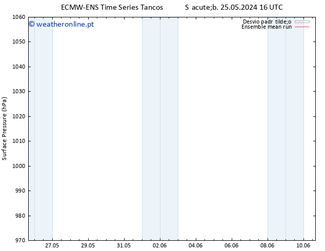 pressão do solo ECMWFTS Ter 04.06.2024 16 UTC