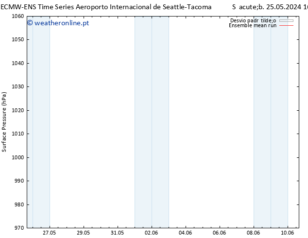 pressão do solo ECMWFTS Qua 29.05.2024 16 UTC