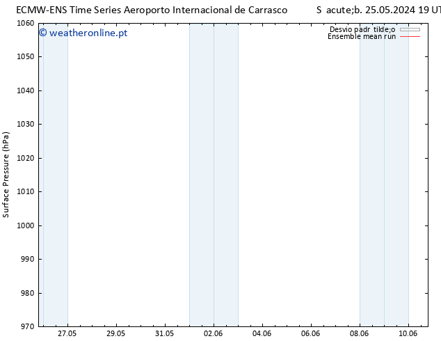 pressão do solo ECMWFTS Ter 28.05.2024 19 UTC