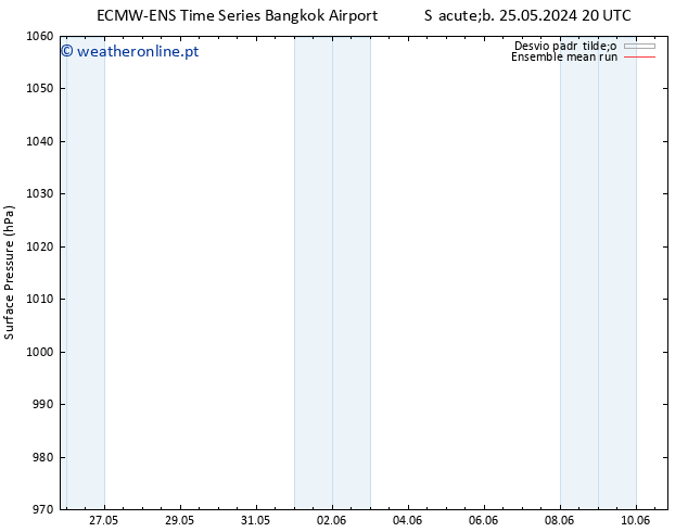 pressão do solo ECMWFTS Dom 02.06.2024 20 UTC