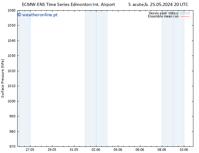 pressão do solo ECMWFTS Ter 28.05.2024 20 UTC