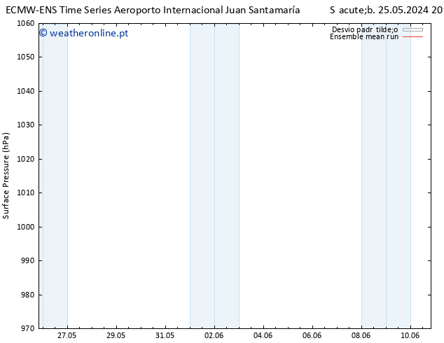 pressão do solo ECMWFTS Qui 30.05.2024 20 UTC