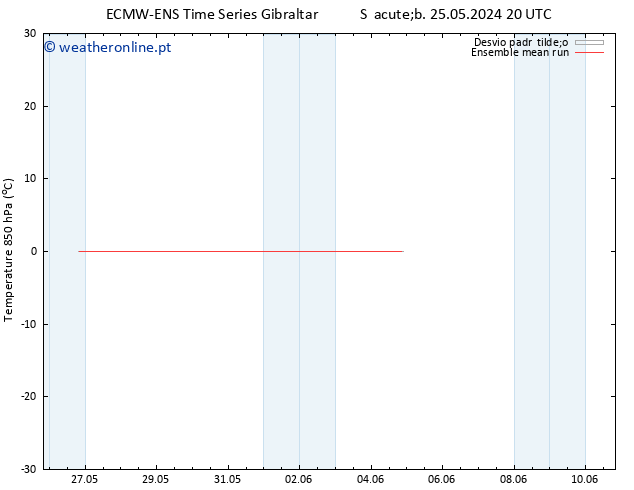 Temp. 850 hPa ECMWFTS Ter 04.06.2024 20 UTC