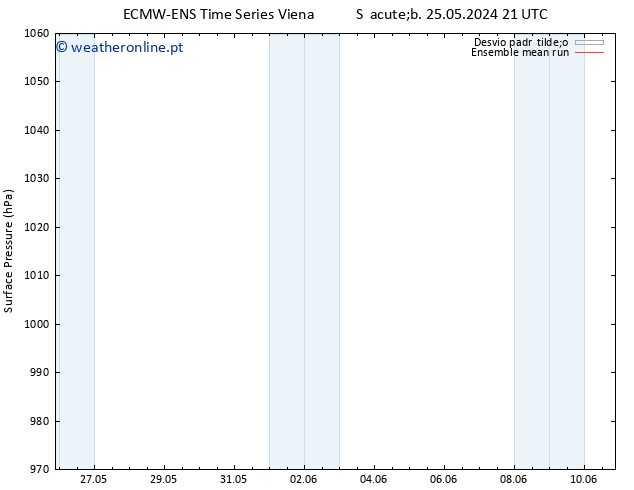 pressão do solo ECMWFTS Seg 27.05.2024 21 UTC