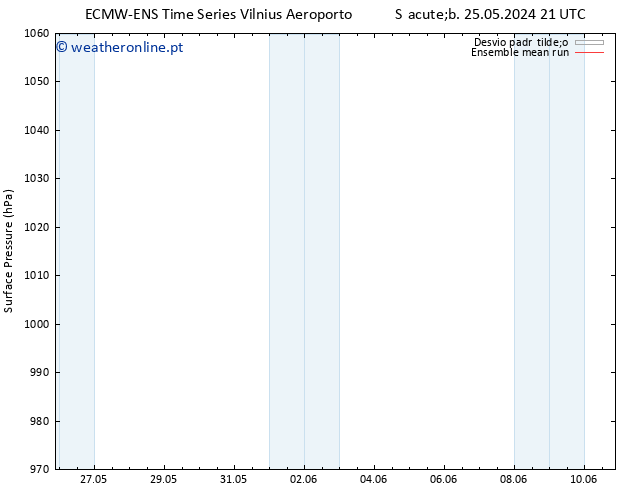 pressão do solo ECMWFTS Ter 28.05.2024 21 UTC