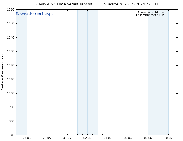 pressão do solo ECMWFTS Qua 29.05.2024 22 UTC