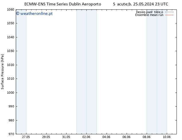 pressão do solo ECMWFTS Ter 28.05.2024 23 UTC