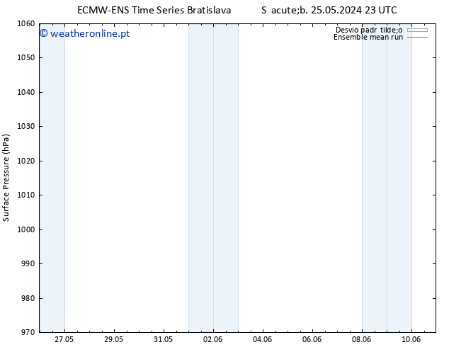 pressão do solo ECMWFTS Seg 27.05.2024 23 UTC