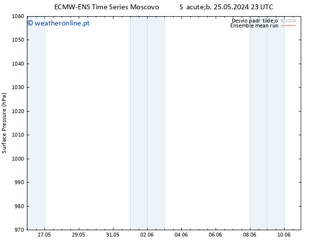 pressão do solo ECMWFTS Qui 30.05.2024 23 UTC