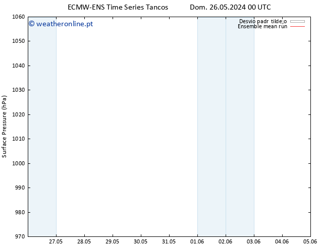 pressão do solo ECMWFTS Sex 31.05.2024 00 UTC