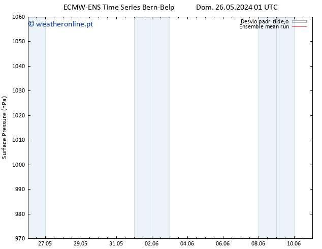 pressão do solo ECMWFTS Seg 27.05.2024 01 UTC