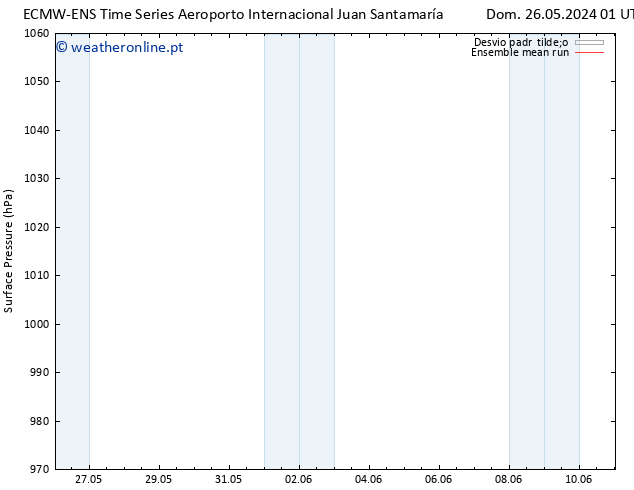 pressão do solo ECMWFTS Seg 27.05.2024 01 UTC