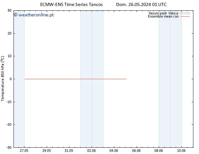 Temp. 850 hPa ECMWFTS Dom 02.06.2024 01 UTC