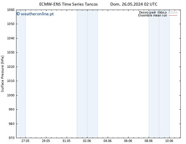 pressão do solo ECMWFTS Dom 02.06.2024 02 UTC