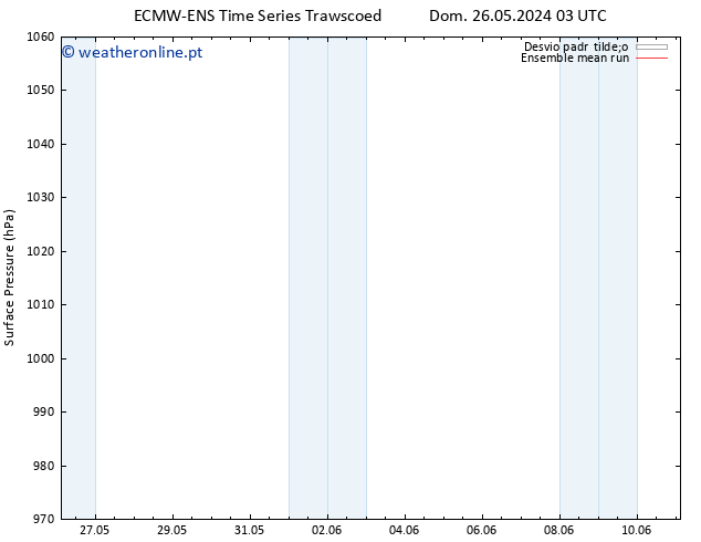 pressão do solo ECMWFTS Ter 28.05.2024 03 UTC