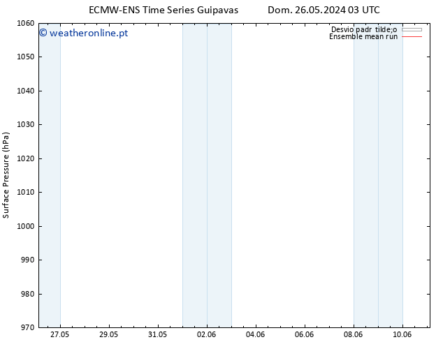 pressão do solo ECMWFTS Ter 28.05.2024 03 UTC