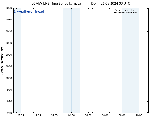 pressão do solo ECMWFTS Ter 28.05.2024 03 UTC