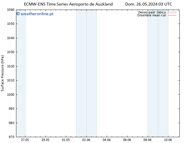 pressão do solo ECMWFTS Qui 30.05.2024 03 UTC