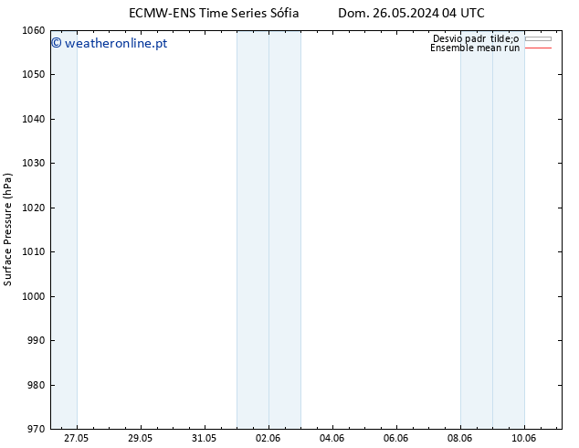 pressão do solo ECMWFTS Ter 28.05.2024 04 UTC