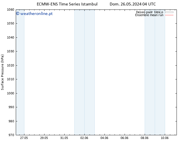 pressão do solo ECMWFTS Qua 29.05.2024 04 UTC