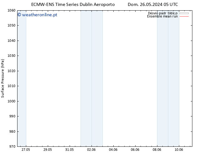 pressão do solo ECMWFTS Sáb 01.06.2024 05 UTC