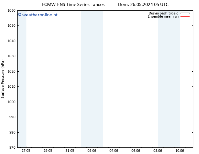 pressão do solo ECMWFTS Ter 28.05.2024 05 UTC