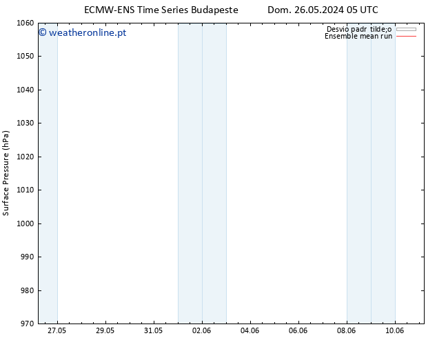 pressão do solo ECMWFTS Seg 27.05.2024 05 UTC
