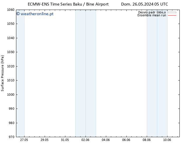 pressão do solo ECMWFTS Seg 03.06.2024 05 UTC
