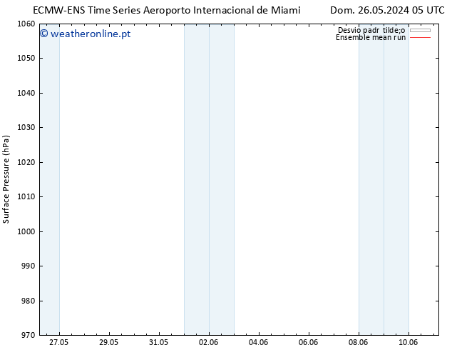 pressão do solo ECMWFTS Seg 27.05.2024 05 UTC