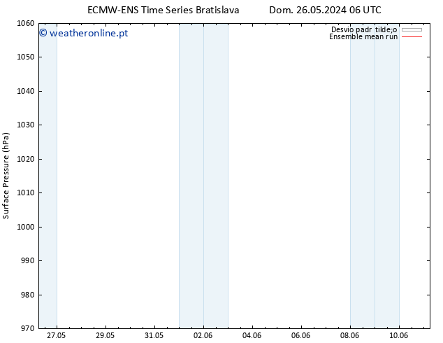 pressão do solo ECMWFTS Qua 29.05.2024 06 UTC