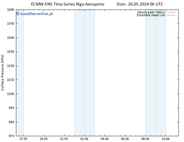 pressão do solo ECMWFTS Ter 28.05.2024 06 UTC