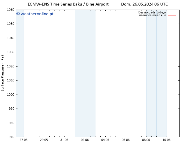 pressão do solo ECMWFTS Ter 28.05.2024 06 UTC