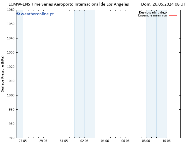 pressão do solo ECMWFTS Ter 28.05.2024 08 UTC