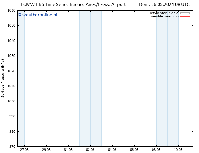 pressão do solo ECMWFTS Ter 28.05.2024 08 UTC