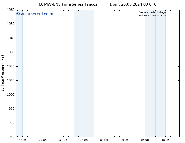 pressão do solo ECMWFTS Seg 03.06.2024 09 UTC