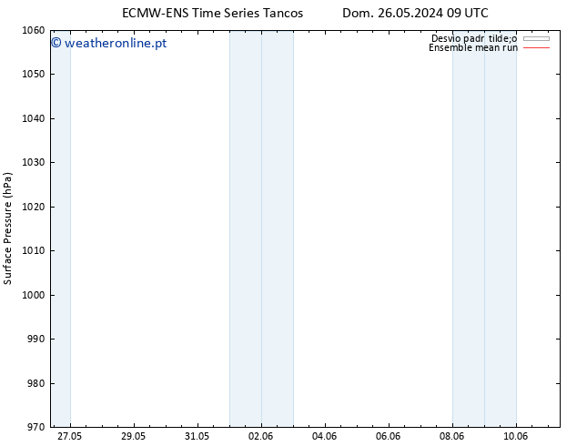 pressão do solo ECMWFTS Seg 27.05.2024 09 UTC