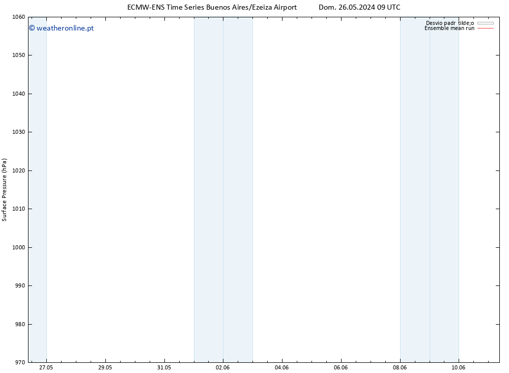 pressão do solo ECMWFTS Ter 28.05.2024 09 UTC