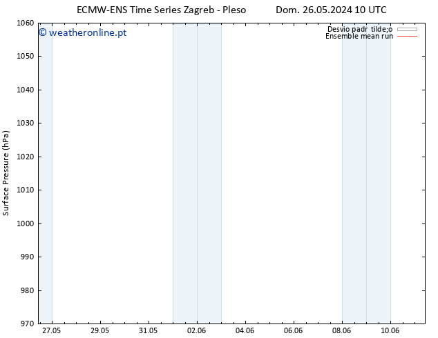 pressão do solo ECMWFTS Seg 27.05.2024 10 UTC