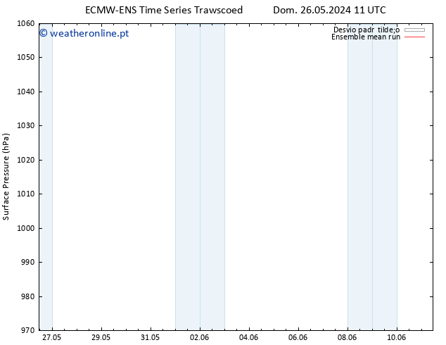 pressão do solo ECMWFTS Qua 05.06.2024 11 UTC