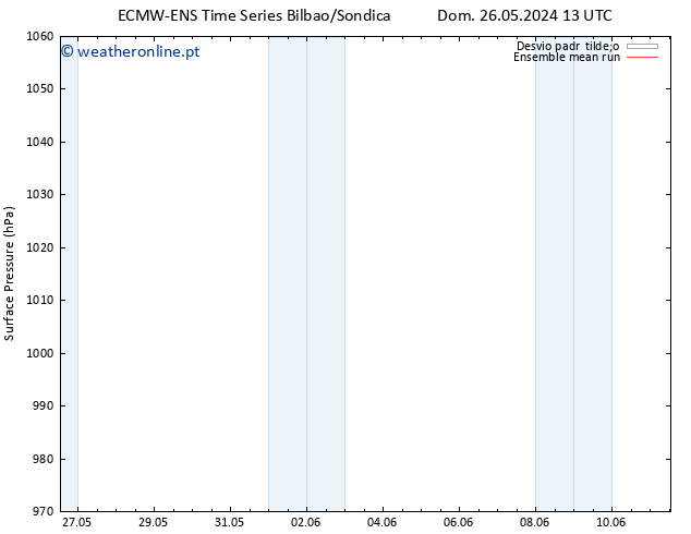 pressão do solo ECMWFTS Seg 27.05.2024 13 UTC